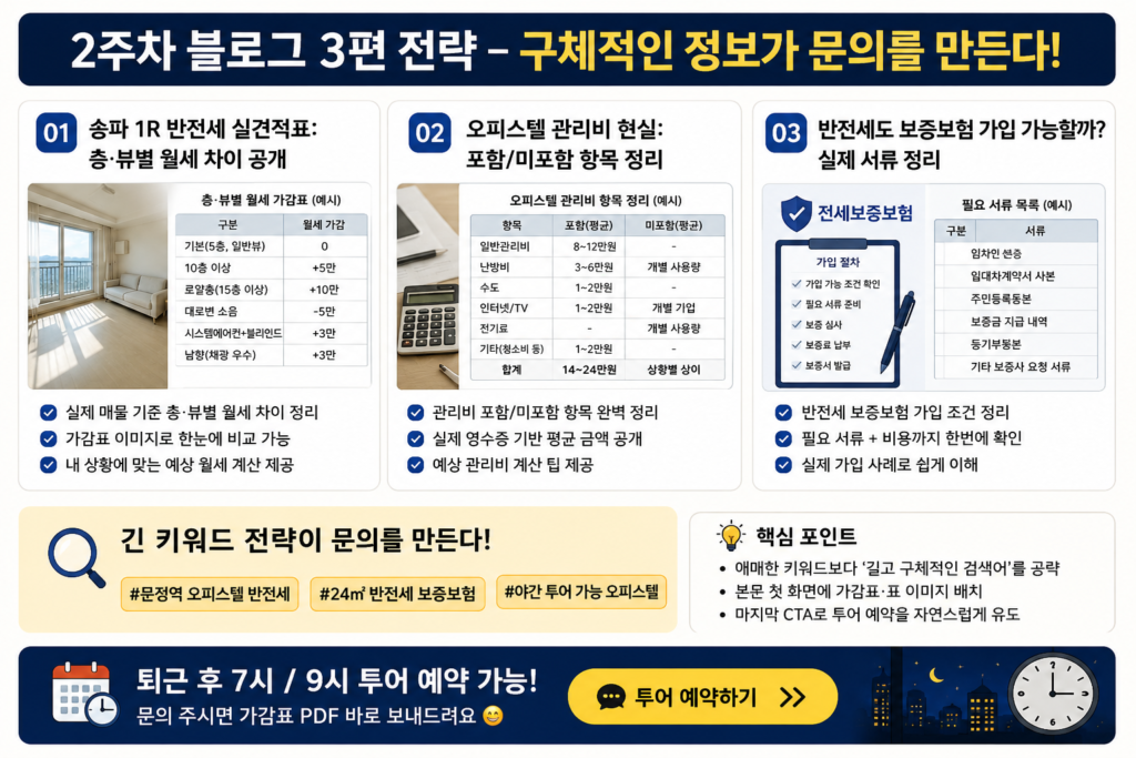 2주차 블로그 콘텐츠 전략으로 가감표 공개, 오피스텔 관리비 정리, 반전세 보증보험 Q&A 콘텐츠를 제작해 직장인 공인중개사 부업 문의를 늘리는 방법을 설명한 인포그래픽 이미지