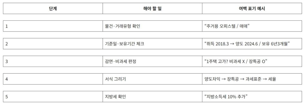 공인중개사 세법 계산문제 풀이 순서 5단계를 정리한 체크리스트 표 이미지