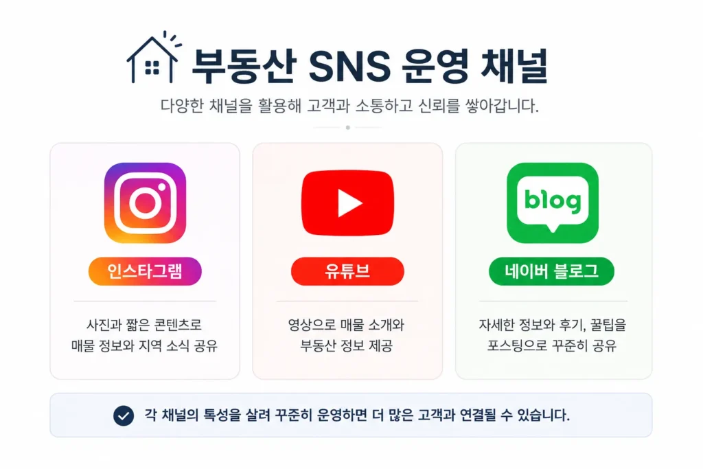 공인중개사 부업으로 활용할 수 있는 인스타그램, 유튜브, 네이버 블로그 운영 채널을 한눈에 정리한 인포그래픽 이미지